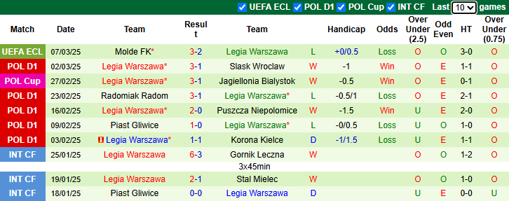 Nhận định Motor Lublin vs Legia Warszawa 1h00 ngày 11/3/2025: Rút ngắn khoảng cách - Ảnh 1