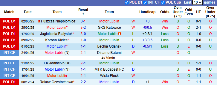 Nhận định Motor Lublin vs Legia Warszawa 1h00 ngày 11/3/2025: Rút ngắn khoảng cách - Ảnh 2