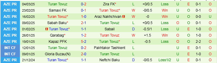 Nhận định Neftchi Baku vs Turan Tovuz 22h30 ngày 10/3/2025: Trắng tay rời sân khách - Ảnh 2