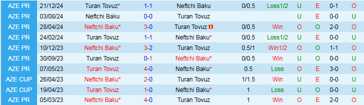 Nhận định Neftchi Baku vs Turan Tovuz 22h30 ngày 10/3/2025: Trắng tay rời sân khách - Ảnh 3