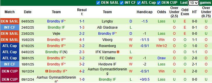 Nhận định Randers vs Brondby 1h00 ngày 11/3/2025: Khó cho khách - Ảnh 1