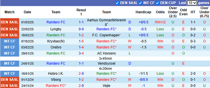 Nhận định Randers vs Brondby 1h00 ngày 11/3/2025: Khó cho khách - Ảnh 2