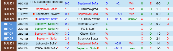 Nhận định Septemvri Sofia vs Hebar Pazardzhik 22h30 ngày 10/3/2025: Ba điểm cho chủ nhà - Ảnh 1