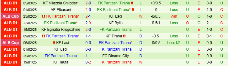 Nhận định Skenderbeu Korce vs Partizani Tirana 23h00 ngày 10/3/2025: Chuyến đi bão táp - Ảnh 2