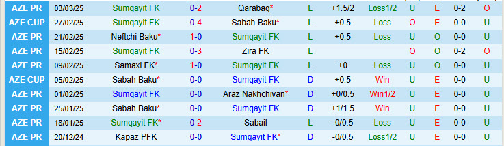 Nhận định Sumqayit vs Kapaz 20h00 ngày 10/3/2025: Khách vui vẻ ra về - Ảnh 1
