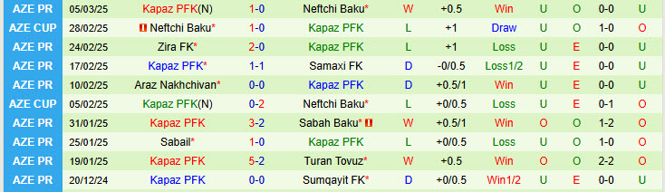 Nhận định Sumqayit vs Kapaz 20h00 ngày 10/3/2025: Khách vui vẻ ra về - Ảnh 2