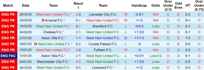 Nhận định West Ham vs Newcastle, 03h00 ngày 11/3/2025: Khách ‘tạch’ - Ảnh 1