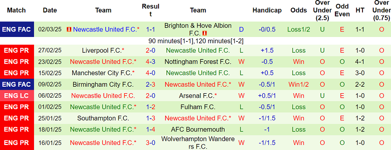 Nhận định West Ham vs Newcastle, 03h00 ngày 11/3/2025: Khách ‘tạch’ - Ảnh 2