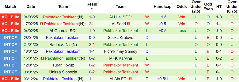 Nhận định Al Hilal vs Pakhtakor, 03h00 ngày 12/3/2025: Lật ngược tình thế - Ảnh 2