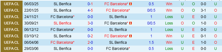 Nhận định Barcelona vs Benfica 0h45 ngày 12/3/2025: Mưa bàn thắng tại Catalan - Ảnh 3