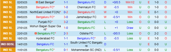 Nhận định Bengaluru vs Mumbai City 21h00 ngày 11/3/2025: Trắng tay trở về nhà - Ảnh 1