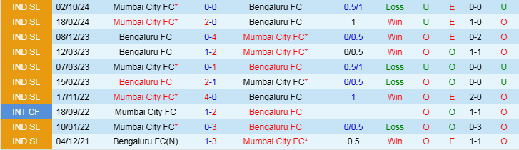 Nhận định Bengaluru vs Mumbai City 21h00 ngày 11/3/2025: Trắng tay trở về nhà - Ảnh 3