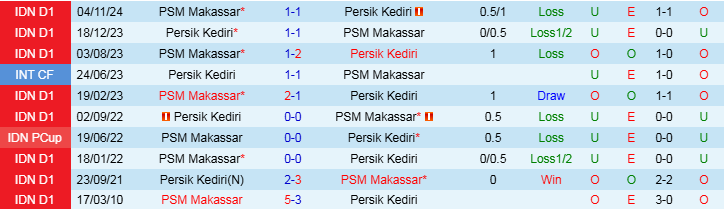 Nhận định Persik Kediri vs PSM Makassar 20h30 ngày 11/3/2025: Khó thắng trên sân nhà - Ảnh 3