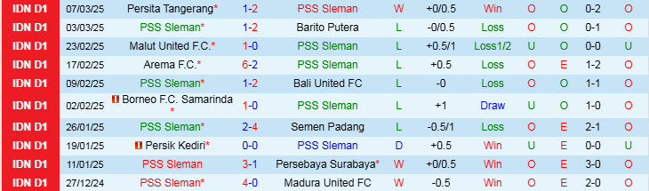 Nhận định PSS Sleman vs Persis Solo 20h30 ngày 11/3/2025: Niềm vui cho đội khách - Ảnh 1