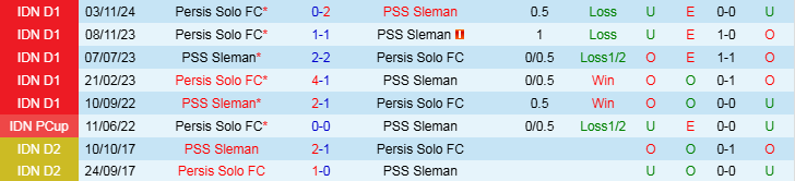 Nhận định PSS Sleman vs Persis Solo 20h30 ngày 11/3/2025: Niềm vui cho đội khách - Ảnh 3