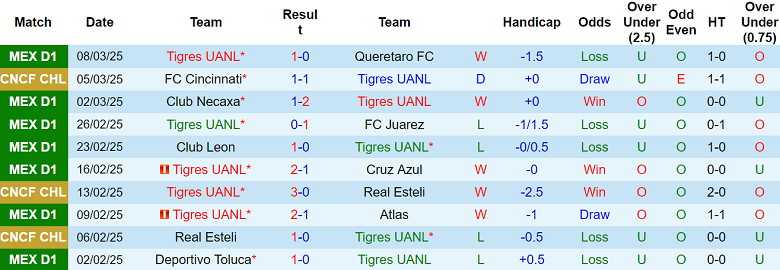 Nhận định Tigres UANL vs Cincinnati, 09h30 ngày 12/3/2025: Khách ‘out’ - Ảnh 1