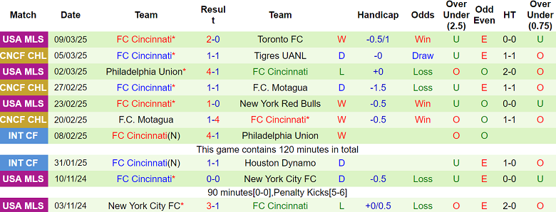 Nhận định Tigres UANL vs Cincinnati, 09h30 ngày 12/3/2025: Khách ‘out’ - Ảnh 2