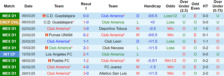 Nhận định Club America vs Guadalajara, 09h30 ngày 13/3/2025: Tin vào chủ nhà - Ảnh 1