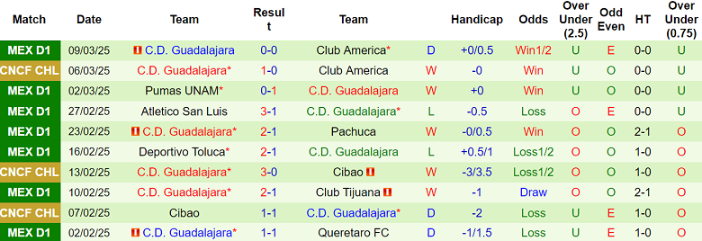 Nhận định Club America vs Guadalajara, 09h30 ngày 13/3/2025: Tin vào chủ nhà - Ảnh 2