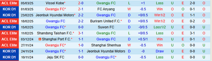 Nhận định Gwangju vs Vissel Kobe 17h00 ngày 12/3/2025: Chưa từ bỏ hy vọng - Ảnh 1