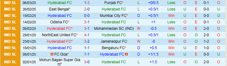 Nhận định Hyderabad vs Kerala Blasters 21h00 ngày 12/3/2025: Chia điểm trên sân khách - Ảnh 1