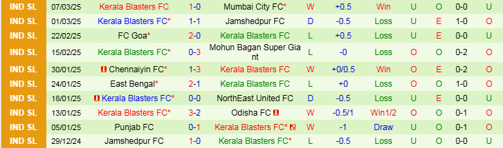 Nhận định Hyderabad vs Kerala Blasters 21h00 ngày 12/3/2025: Chia điểm trên sân khách - Ảnh 2