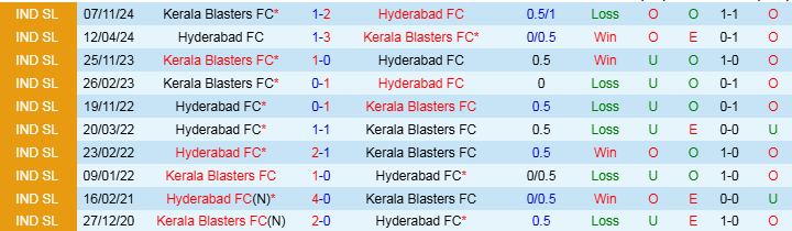 Nhận định Hyderabad vs Kerala Blasters 21h00 ngày 12/3/2025: Chia điểm trên sân khách - Ảnh 3