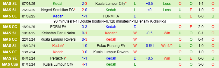 Nhận định Kuching vs Kedah 20h15 ngày 12/3/2025: Ba điểm cho chủ nhà - Ảnh 2