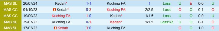 Nhận định Kuching vs Kedah 20h15 ngày 12/3/2025: Ba điểm cho chủ nhà - Ảnh 3