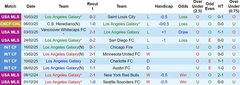 Nhận định LA Galaxy vs Herediano, 09h30 ngày 13/3/2025: Bảo vệ thành quả - Ảnh 1