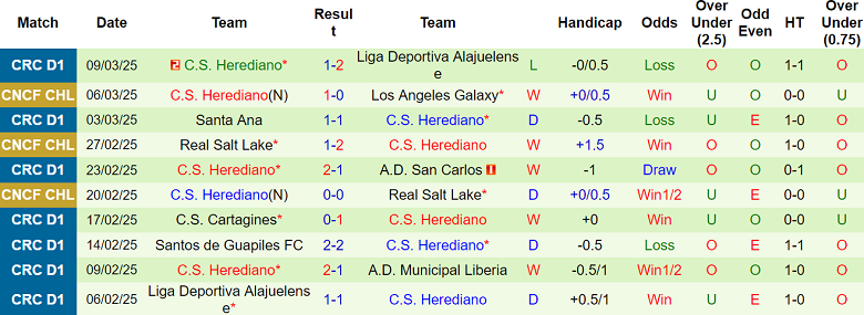 Nhận định LA Galaxy vs Herediano, 09h30 ngày 13/3/2025: Bảo vệ thành quả - Ảnh 2