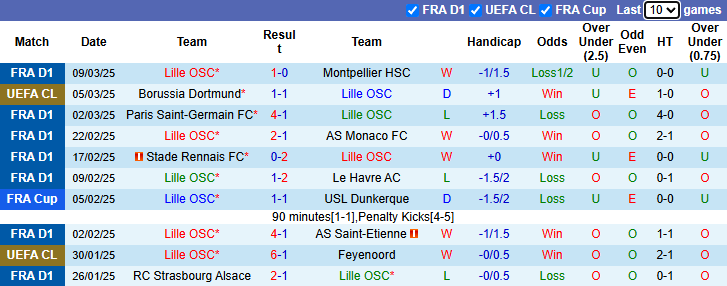 Nhận định Lille vs Dortmund 0h45 ngày 13/3/2025: Tận dụng lợi thế - Ảnh 2