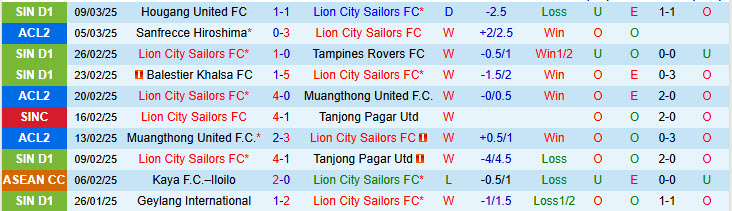 Nhận định Lion City Sailors vs Sanfrecce Hiroshima 19h00 ngày 12/3/2025: Gắng gượng chống đỡ - Ảnh 1
