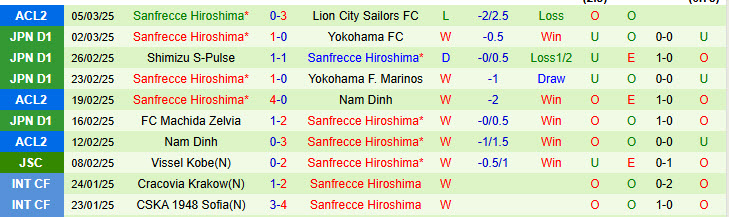Nhận định Lion City Sailors vs Sanfrecce Hiroshima 19h00 ngày 12/3/2025: Gắng gượng chống đỡ - Ảnh 2