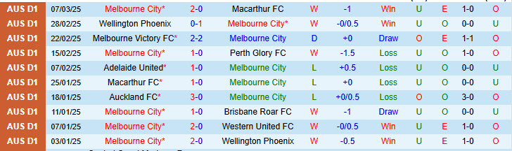 Nhận định Melbourne City vs Newcastle Jets 15h00 ngày 12/3/2025: Lỡ hẹn top 2 - Ảnh 1