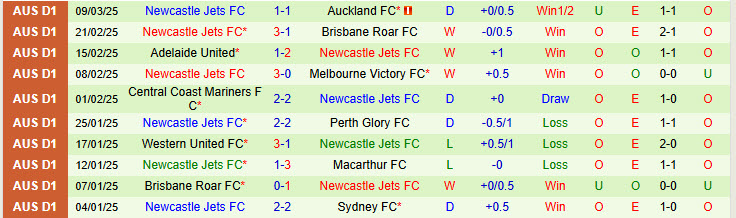 Nhận định Melbourne City vs Newcastle Jets 15h00 ngày 12/3/2025: Lỡ hẹn top 2 - Ảnh 2