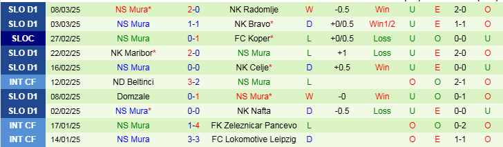 Nhận định Olimpija Ljubljana vs Mura 23h00 ngày 12/3/2025: Điểm tựa sân nhà - Ảnh 2