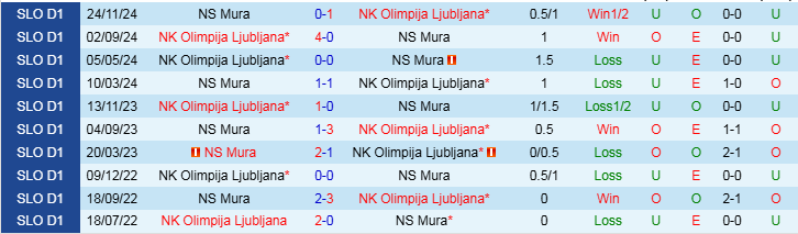 Nhận định Olimpija Ljubljana vs Mura 23h00 ngày 12/3/2025: Điểm tựa sân nhà - Ảnh 3