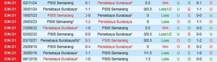 Nhận định Persebaya Surabaya vs Semarang 20h30 ngày 12/3/2025: Ba điểm trong tay chủ nhà - Ảnh 4