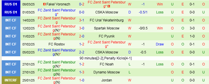 Nhận định Rostov vs Zenit 22h15 ngày 12/3/2025: Đội khách thắng dễ - Ảnh 2