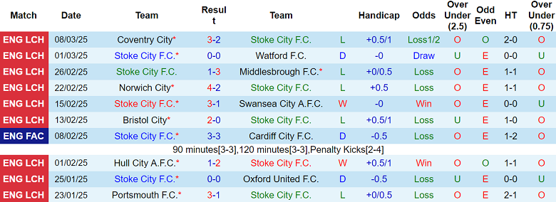 Nhận định Stoke City vs Blackburn, 03h00 ngày 13/3/2025: Khách ‘tạch’ - Ảnh 1