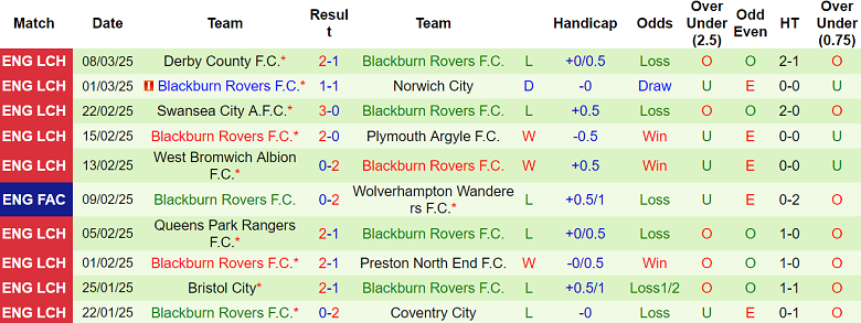 Nhận định Stoke City vs Blackburn, 03h00 ngày 13/3/2025: Khách ‘tạch’ - Ảnh 2