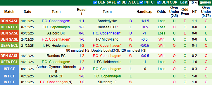 Nhận định Chelsea vs Copenhagen 3h00 ngày 14/3/2025: Đẳng cấp vượt trội - Ảnh 1