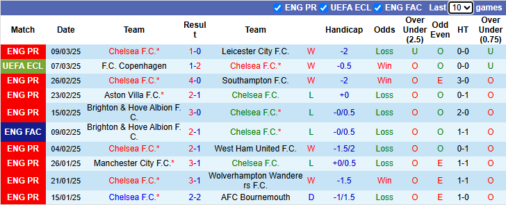 Nhận định Chelsea vs Copenhagen 3h00 ngày 14/3/2025: Đẳng cấp vượt trội - Ảnh 2