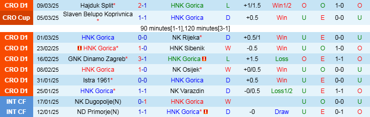 Nhận định Gorica vs Slaven Belupo Koprivnica 0h00 ngày 15/3/2025: Bất phân thắng bại - Ảnh 1