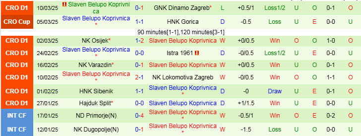 Nhận định Gorica vs Slaven Belupo Koprivnica 0h00 ngày 15/3/2025: Bất phân thắng bại - Ảnh 2