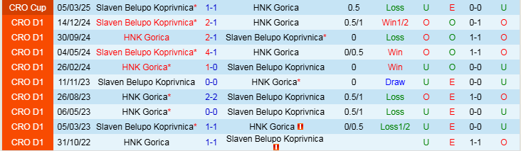 Nhận định Gorica vs Slaven Belupo Koprivnica 0h00 ngày 15/3/2025: Bất phân thắng bại - Ảnh 3