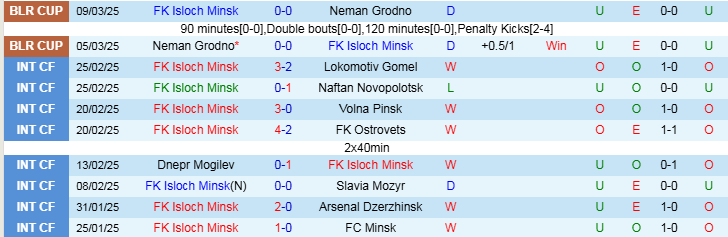 Nhận định Isloch Minsk vs Slavia Mozyr 23h00 ngày 14/3/2025: Trắng tay trên sân nhà - Ảnh 1