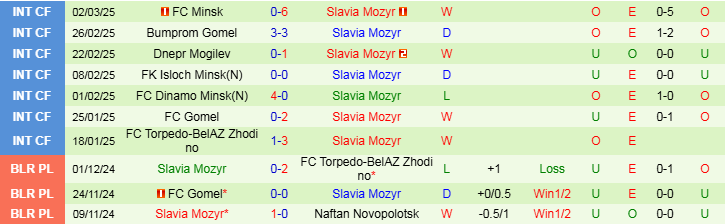 Nhận định Isloch Minsk vs Slavia Mozyr 23h00 ngày 14/3/2025: Trắng tay trên sân nhà - Ảnh 2