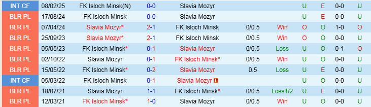 Nhận định Isloch Minsk vs Slavia Mozyr 23h00 ngày 14/3/2025: Trắng tay trên sân nhà - Ảnh 3